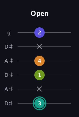 F♯ Minor 7th Sharp 5th guitar tab — Open (3 x 1 4 x 2) in Open C Tuning (CGCGCE) · Capo 3