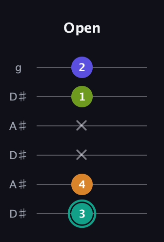 F♯ Minor 7th Sharp 5th guitar tab — Open (3 4 x x 1 2) in Open C Tuning (CGCGCE) · Capo 3