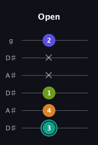 F♯ Minor 7th Sharp 5th guitar tab — Open (3 4 1 x x 2) in Open C Tuning (CGCGCE) · Capo 3