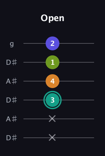 F♯ Minor 7th Sharp 5th guitar tab — Open (x x 3 4 1 2) in Open C Tuning (CGCGCE) · Capo 3