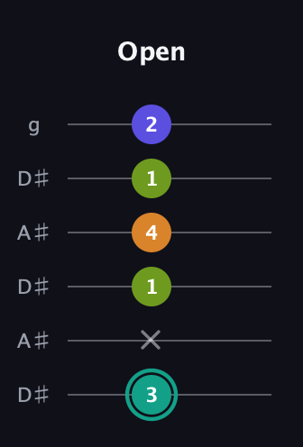 F♯ Minor 7th Sharp 5th guitar tab — Open (3 x 1 4 1 2) in Open C Tuning (CGCGCE) · Capo 3