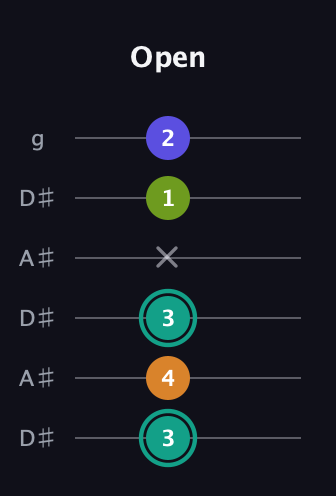 F♯ Minor 7th Sharp 5th guitar tab — Open (3 4 3 x 1 2) in Open C Tuning (CGCGCE) · Capo 3
