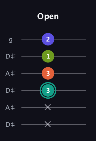 F♯ Minor 7th Sharp 9th guitar tab — Open (x x 3 3 1 2) in Open C Tuning (CGCGCE) · Capo 3