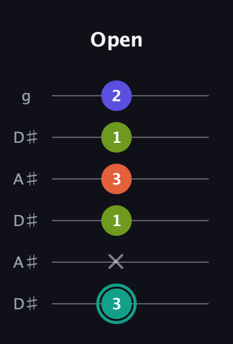 F♯ Minor 7th Sharp 9th guitar tab — Open (3 x 1 3 1 2) in Open C Tuning (CGCGCE) · Capo 3