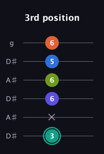 F♯ Minor 9th Sharp 13th guitar tab — 3rd position (3 x 6 6 5 6) in Open C Tuning (CGCGCE) · Capo 3