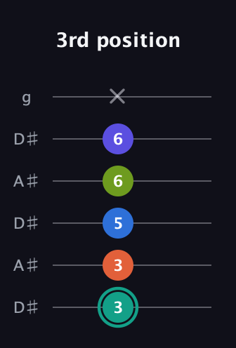 F♯ Minor 9th Sharp 13th guitar tab — 3rd position (3 3 5 6 6 x) in Open C Tuning (CGCGCE) · Capo 3