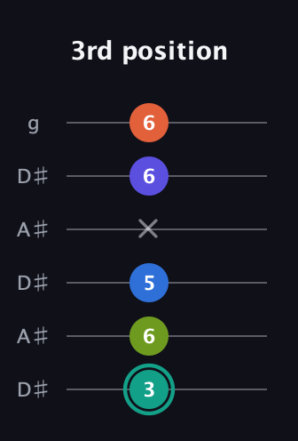 F♯ Minor 9th Sharp 13th guitar tab — 3rd position (3 6 5 x 6 6) in Open C Tuning (CGCGCE) · Capo 3