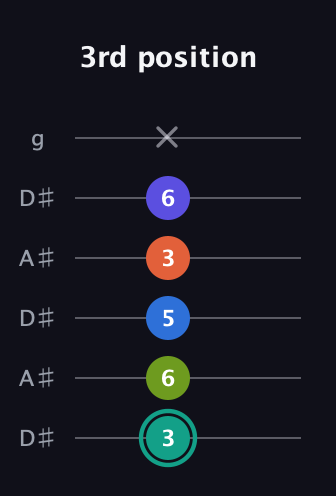 F♯ Minor 9th Sharp 13th guitar tab — 3rd position (3 6 5 3 6 x) in Open C Tuning (CGCGCE) · Capo 3