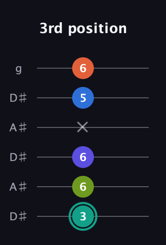 F♯ Minor 9th Sharp 13th guitar tab — 3rd position (3 6 6 x 5 6) in Open C Tuning (CGCGCE) · Capo 3