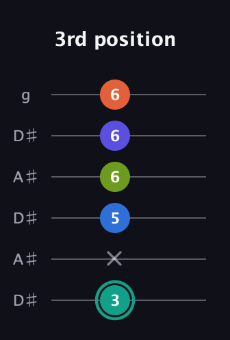 F♯ Minor 9th Sharp 13th guitar tab — 3rd position (3 x 5 6 6 6) in Open C Tuning (CGCGCE) · Capo 3