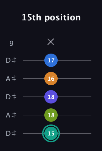 F♯ Minor 9th Sharp 5th guitar tab — 15th position (15 18 18 16 17 x) in Open C Tuning (CGCGCE) · Capo 3