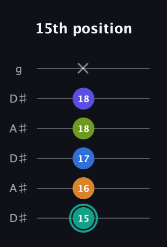 F♯ Minor 9th Sharp 5th guitar tab — 15th position (15 16 17 18 18 x) in Open C Tuning (CGCGCE) · Capo 3