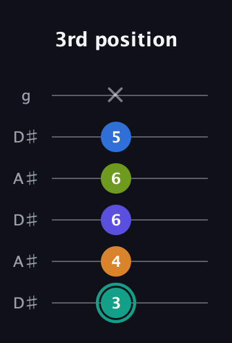 F♯ Minor 9th Sharp 5th guitar tab — 3rd position (3 4 6 6 5 x) in Open C Tuning (CGCGCE) · Capo 3