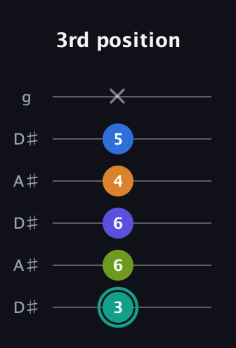 F♯ Minor 9th Sharp 5th guitar tab — 3rd position (3 6 6 4 5 x) in Open C Tuning (CGCGCE) · Capo 3