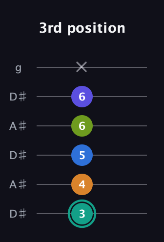 F♯ Minor 9th Sharp 5th guitar tab — 3rd position (3 4 5 6 6 x) in Open C Tuning (CGCGCE) · Capo 3