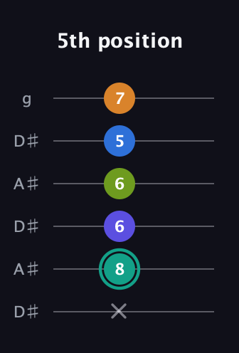 F♯ Minor 9th Sharp 5th guitar tab — 5th position (x 8 6 6 5 7) in Open C Tuning (CGCGCE) · Capo 3