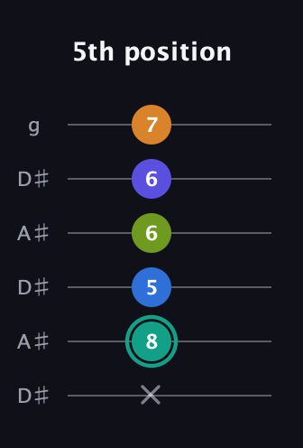 F♯ Minor 9th Sharp 5th guitar tab — 5th position (x 8 5 6 6 7) in Open C Tuning (CGCGCE) · Capo 3