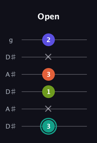 F♯ Minor Sharp 13th guitar tab — Open (3 x 1 3 x 2) in Open C Tuning (CGCGCE) · Capo 3