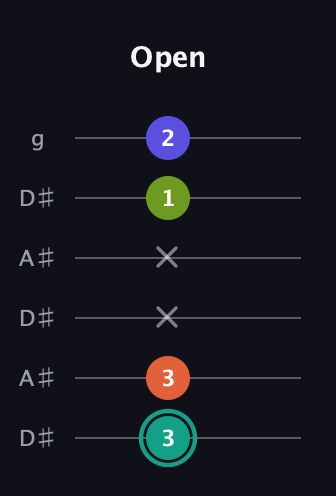 F♯ Minor Sharp 13th guitar tab — Open (3 3 x x 1 2) in Open C Tuning (CGCGCE) · Capo 3