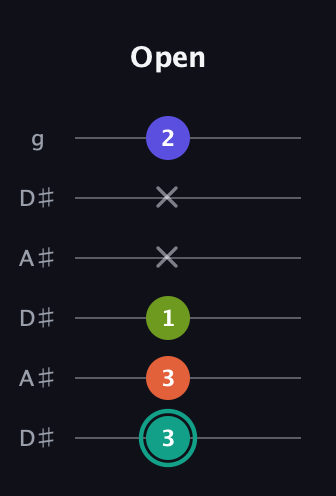 F♯ Minor Sharp 13th guitar tab — Open (3 3 1 x x 2) in Open C Tuning (CGCGCE) · Capo 3