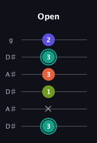 F♯ Minor Sharp 13th guitar tab — Open (3 x 1 3 3 2) in Open C Tuning (CGCGCE) · Capo 3