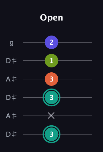 F♯ Minor Sharp 13th guitar tab — Open (3 x 3 3 1 2) in Open C Tuning (CGCGCE) · Capo 3