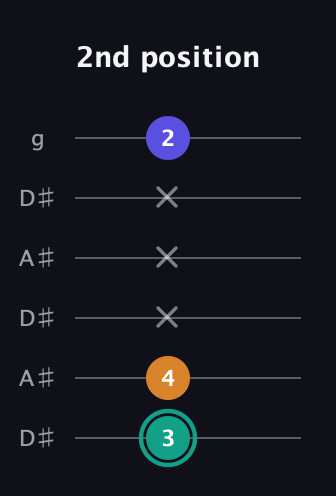 F♯ Minor Sharp 5th guitar tab — 2nd position (3 4 x x x 2) in Open C Tuning (CGCGCE) · Capo 3