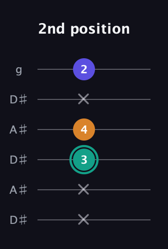F♯ Minor Sharp 5th guitar tab — 2nd position (x x 3 4 x 2) in Open C Tuning (CGCGCE) · Capo 3