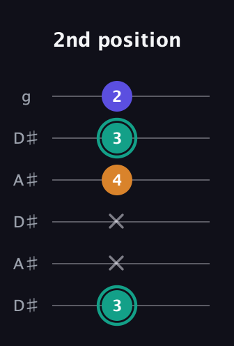 F♯ Minor Sharp 5th guitar tab — 2nd position (3 x x 4 3 2) in Open C Tuning (CGCGCE) · Capo 3