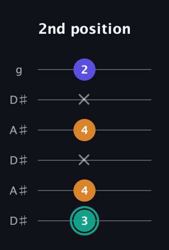 F♯ Minor Sharp 5th guitar tab — 2nd position (3 4 x 4 x 2) in Open C Tuning (CGCGCE) · Capo 3