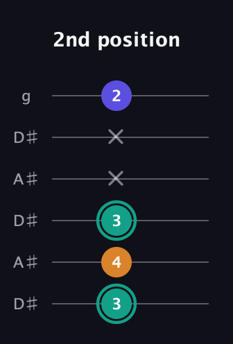 F♯ Minor Sharp 5th guitar tab — 2nd position (3 4 3 x x 2) in Open C Tuning (CGCGCE) · Capo 3