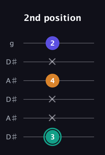F♯ Minor Sharp 5th guitar tab — 2nd position (3 x x 4 x 2) in Open C Tuning (CGCGCE) · Capo 3