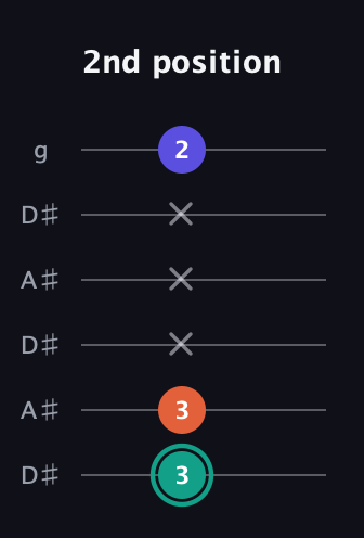 F♯ Minor Sharp 9th guitar tab — 2nd position (3 3 x x x 2) in Open C Tuning (CGCGCE) · Capo 3
