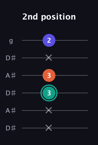 F♯ Minor Sharp 9th guitar tab — 2nd position (x x 3 3 x 2) in Open C Tuning (CGCGCE) · Capo 3