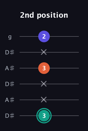 F♯ Minor Sharp 9th guitar tab — 2nd position (3 x x 3 x 2) in Open C Tuning (CGCGCE) · Capo 3