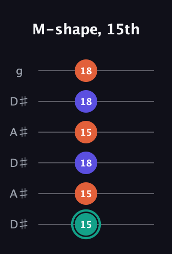 F♯ Minor Sharp 9th guitar tab — M-shape, 15th (15 15 18 15 18 18) in Open C Tuning (CGCGCE) · Capo 3
