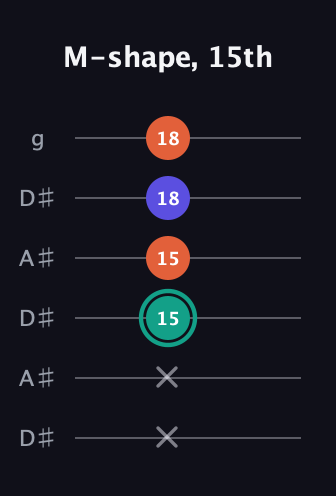 F♯ Minor Sharp 9th guitar tab — M-shape, 15th (x x 15 15 18 18) in Open C Tuning (CGCGCE) · Capo 3