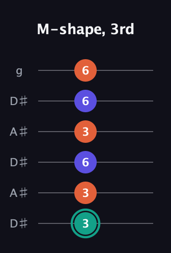 F♯ Minor Sharp 9th guitar tab — M-shape, 3rd (3 3 6 3 6 6) in Open C Tuning (CGCGCE) · Capo 3
