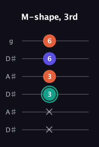 F♯ Minor Sharp 9th guitar tab — M-shape, 3rd (x x 3 3 6 6) in Open C Tuning (CGCGCE) · Capo 3