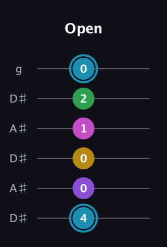 G Augmented 7th Sharp 9th guitar tab — Open (4 0 0 1 2 0) in Open C Tuning (CGCGCE) · Capo 3