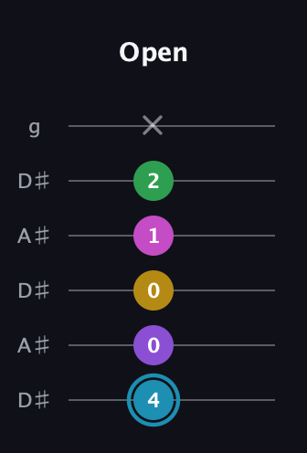 G Augmented 7th Sharp 9th guitar tab — Open (4 0 0 1 2 x) in Open C Tuning (CGCGCE) · Capo 3