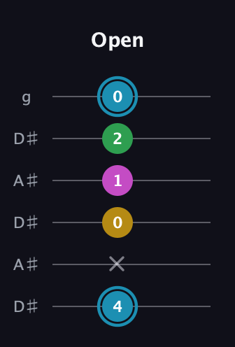 G Augmented Sharp 13th guitar tab — Open (4 x 0 1 2 0) in Open C Tuning (CGCGCE) · Capo 3