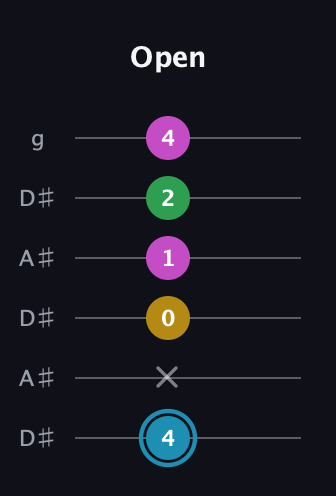 G Augmented Sharp 13th guitar tab — Open (4 x 0 1 2 4) in Open C Tuning (CGCGCE) · Capo 3