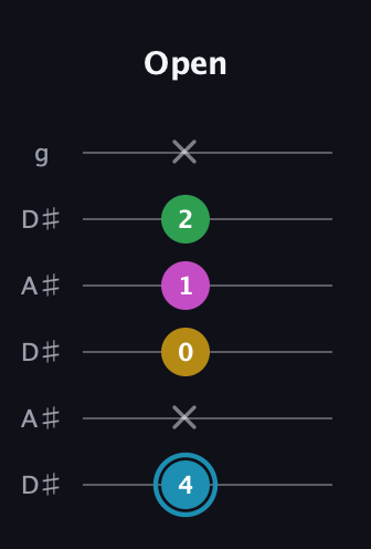 G Augmented Sharp 13th guitar tab — Open (4 x 0 1 2 x) in Open C Tuning (CGCGCE) · Capo 3
