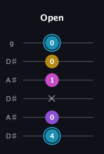 G Augmented Sharp 9th guitar tab — Open (4 0 x 1 0 0) in Open C Tuning (CGCGCE) · Capo 3