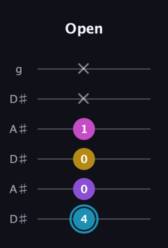 G Augmented Sharp 9th guitar tab — Open (4 0 0 1 x x) in Open C Tuning (CGCGCE) · Capo 3
