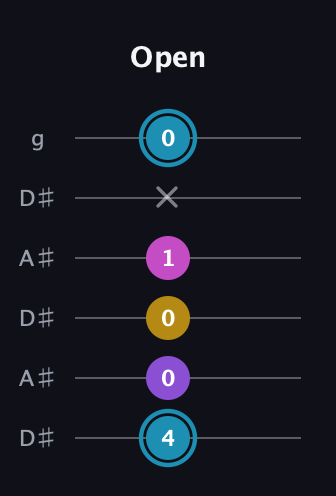 G Augmented Sharp 9th guitar tab — Open (4 0 0 1 x 0) in Open C Tuning (CGCGCE) · Capo 3