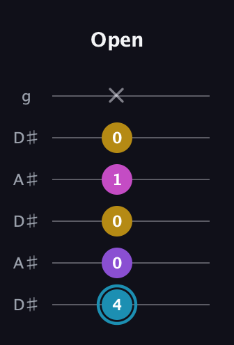 G Augmented Sharp 9th guitar tab — Open (4 0 0 1 0 x) in Open C Tuning (CGCGCE) · Capo 3