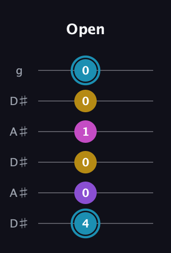 G Augmented Sharp 9th guitar tab — Open (4 0 0 1 0 0) in Open C Tuning (CGCGCE) · Capo 3