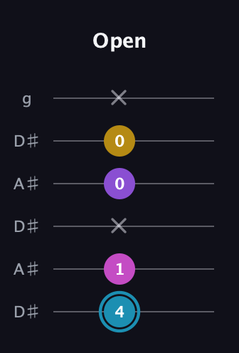 G Augmented Sharp 9th guitar tab — Open (4 1 x 0 0 x) in Open C Tuning (CGCGCE) · Capo 3